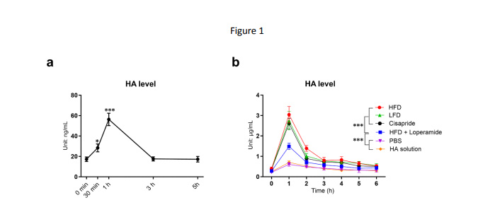 餐后循環(huán)透明質(zhì)酸水平的升高 餐后循環(huán)透明質(zhì)酸水平的升高