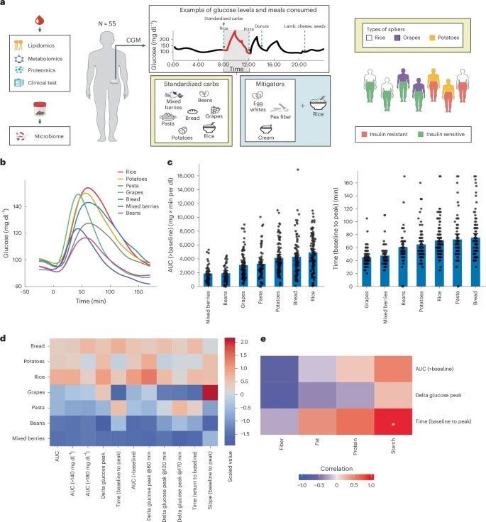 通過連續(xù)血糖監(jiān)測(CGM)量化餐后反應(yīng) 通過連續(xù)血糖監(jiān)測(CGM)量化餐后反應(yīng)