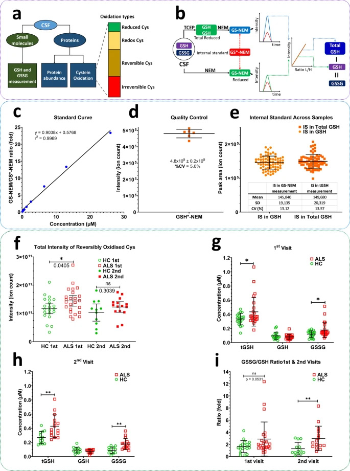 基于質(zhì)譜的工作流程，用于測定蛋白質(zhì)豐度、蛋白質(zhì)氧化修飾和谷胱甘肽氧化