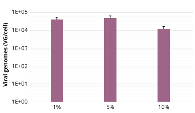 在懸浮HEK-293T細胞中生產(chǎn)rAAV-2-GFP，轉染72小時后收取病毒
