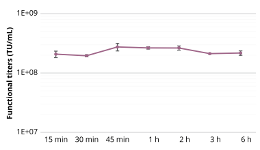 在懸浮HEK-293T細胞中生產(chǎn)rAAV-2-GFP，轉染72小時后收取病毒