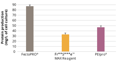 按照標準操作手冊轉染HEK-293細胞，120小時后測定蛋白產(chǎn)量
