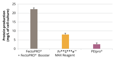 按照標準操作手冊轉染CHO細胞，72小時后測定蛋白產(chǎn)量