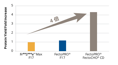 按照標準操作手冊轉染CHO-K1細胞。