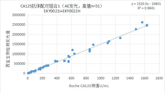CA125臨床樣本制作曲線